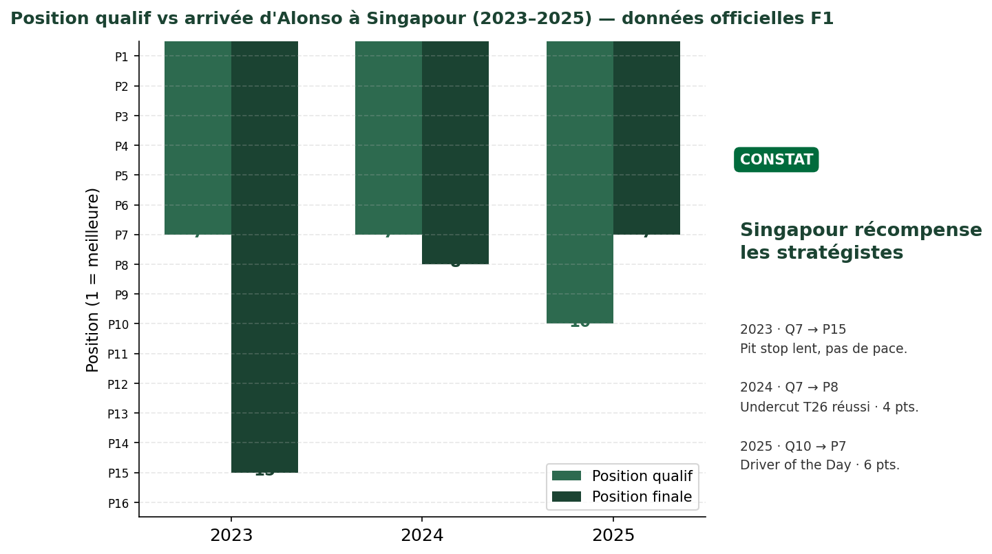 Visualisation dataviz F1 : corrélation entre position en qualifications et en course, GP de Singapour