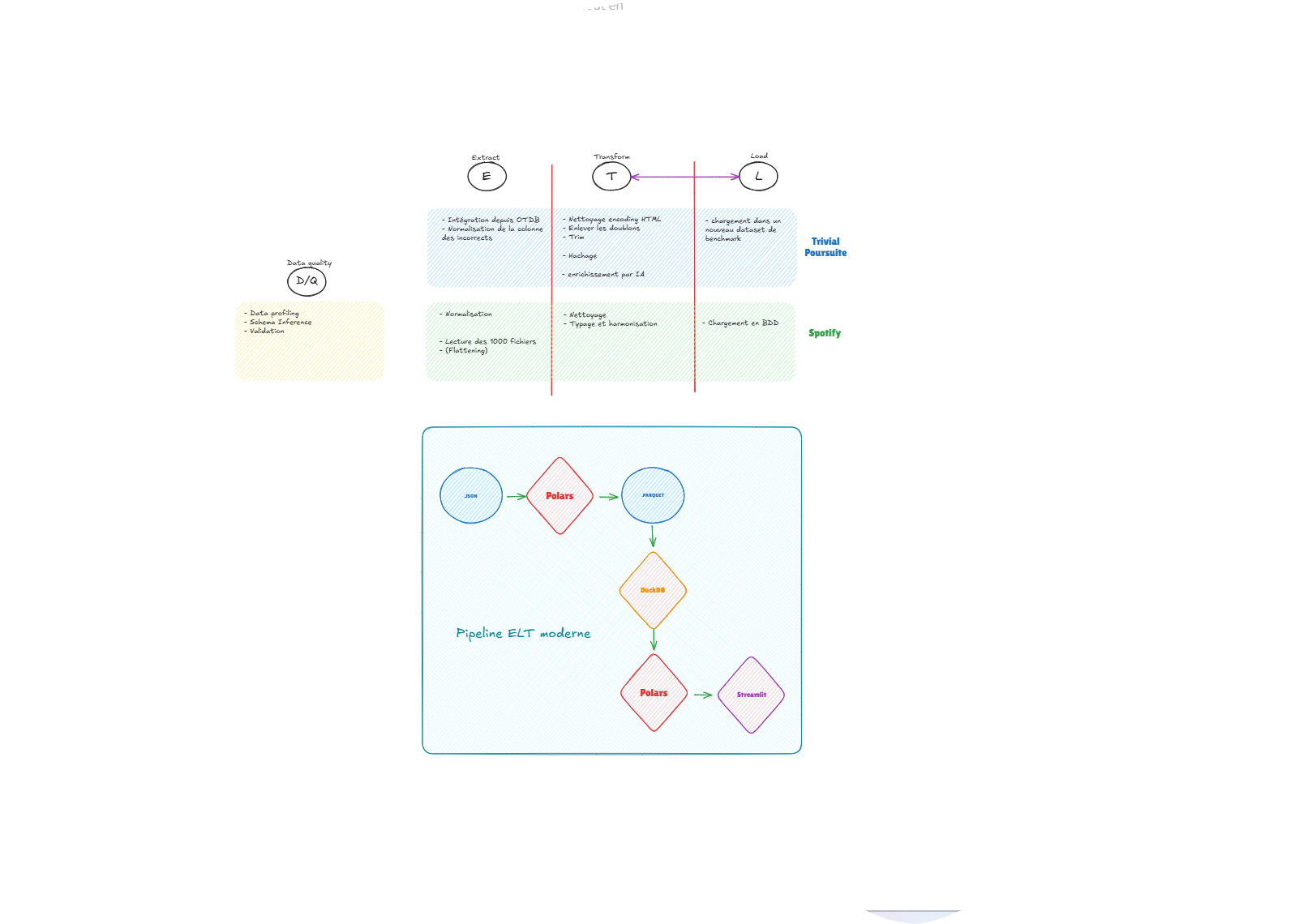 Schéma d'architecture datalake : ingestion, zones de stockage et pipelines d'intégration de données