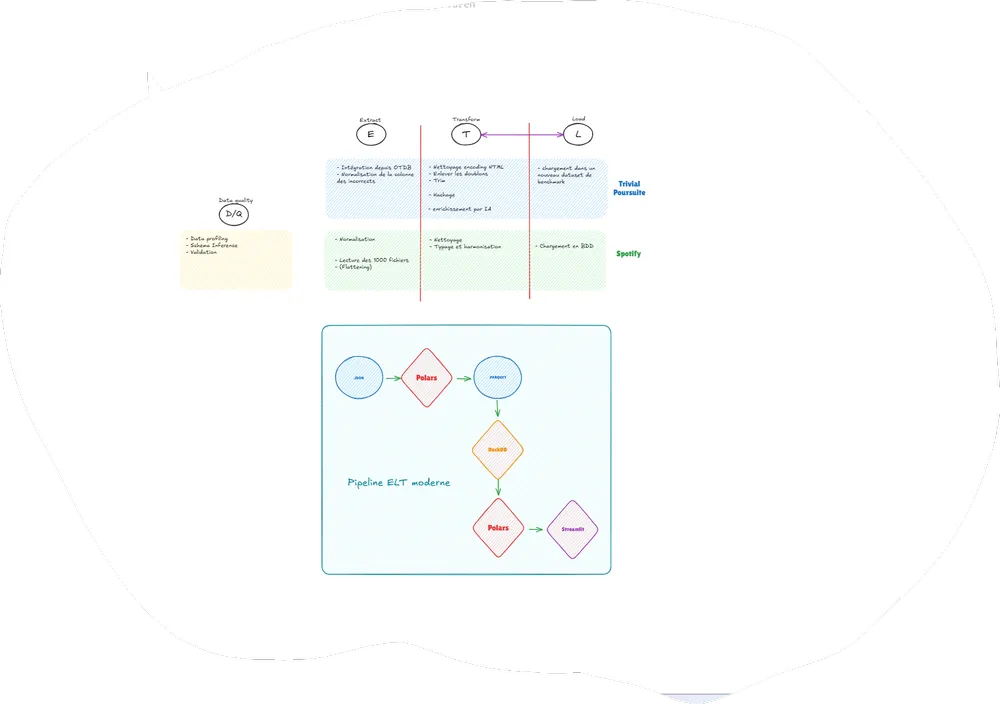 Schéma d'architecture datalake : ingestion, zones de stockage et pipelines d'intégration