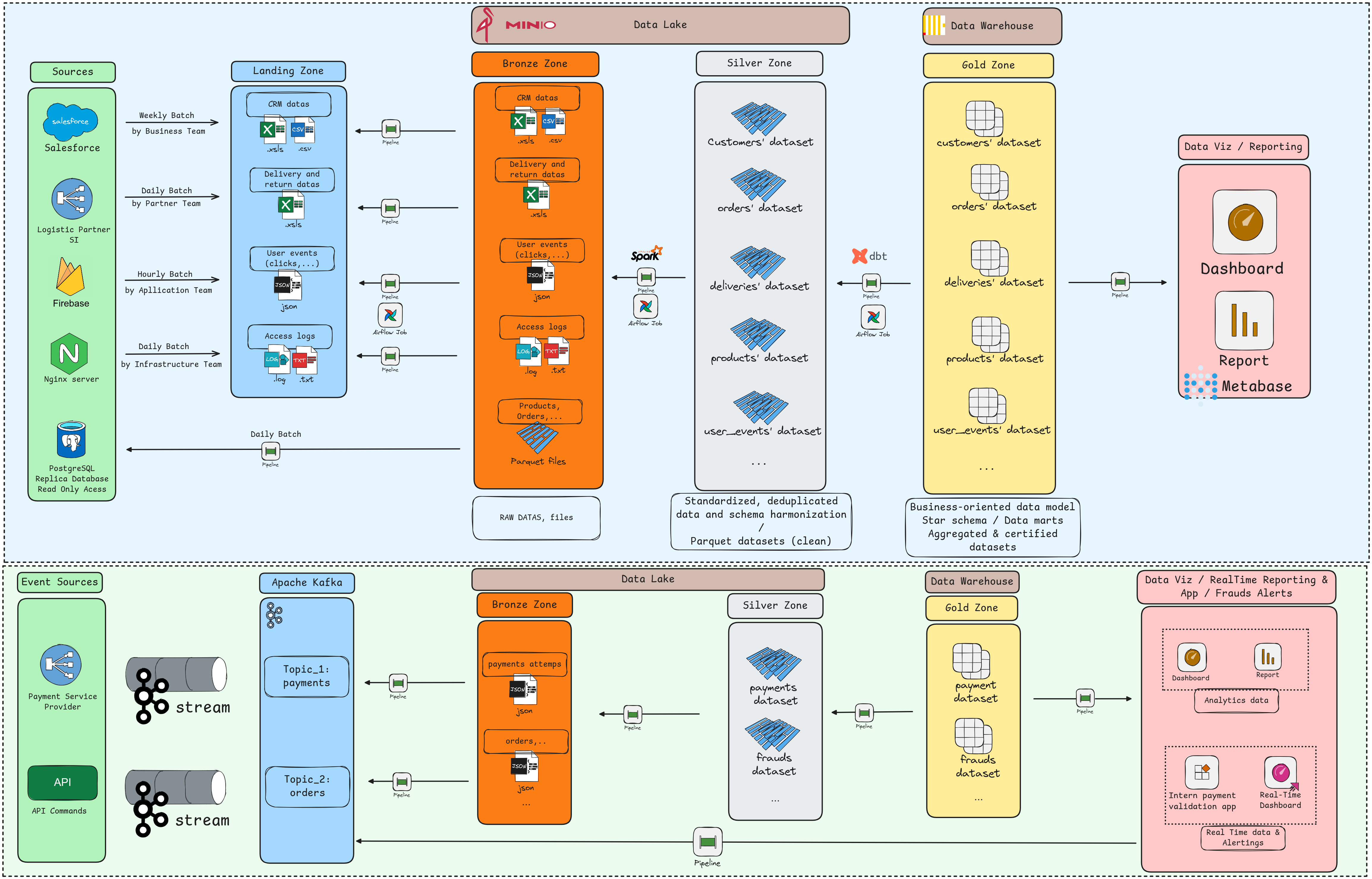 Schéma d'architecture de la plateforme data KiVendTout : lakehouse Bronze/Silver/Gold, Kafka, Airflow et analytics