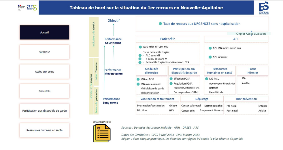 Tableau de Bord des Indicateurs de Premier Recours