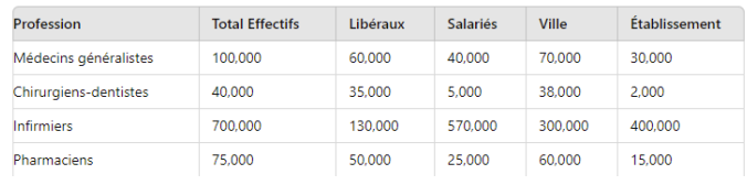 Panorama des Professionnels de Santé