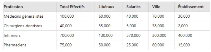 Tableau de bord des effectifs de professionnels de santé par profession et lieu d'exercice