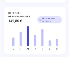 Écran de l'application TicketHabits : dépenses hebdomadaires de 142,50 €, en baisse de 12 % par rapport à la semaine précédente, en histogramme par jour